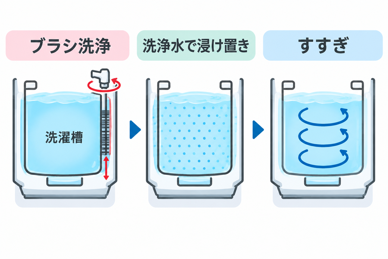 全自動洗濯機縦型のお手入れ手順(ブラシ洗浄・洗浄水で浸け置き・すすぎ)